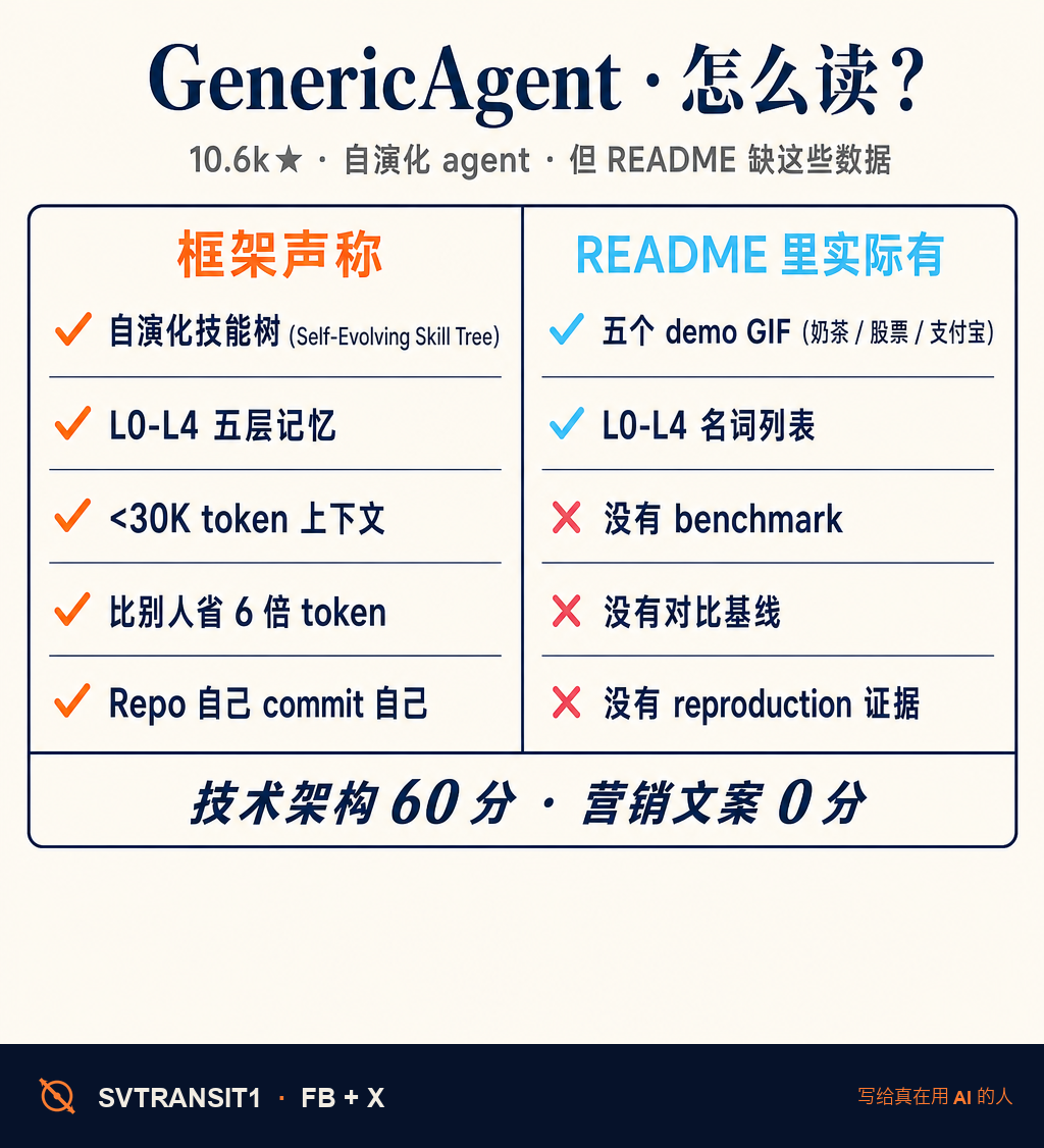 「GitHub 上那个 GenericAgent 真的能比 Claude Code 省 6 倍 token 吗?」——昨天有读者在留言里问。我去看了 README 一圈,先说短答案:框架是真的,demo 也跑得出来,但那个「省 6 倍」的标语,目前在 repo 里找不到任何支撑数据。