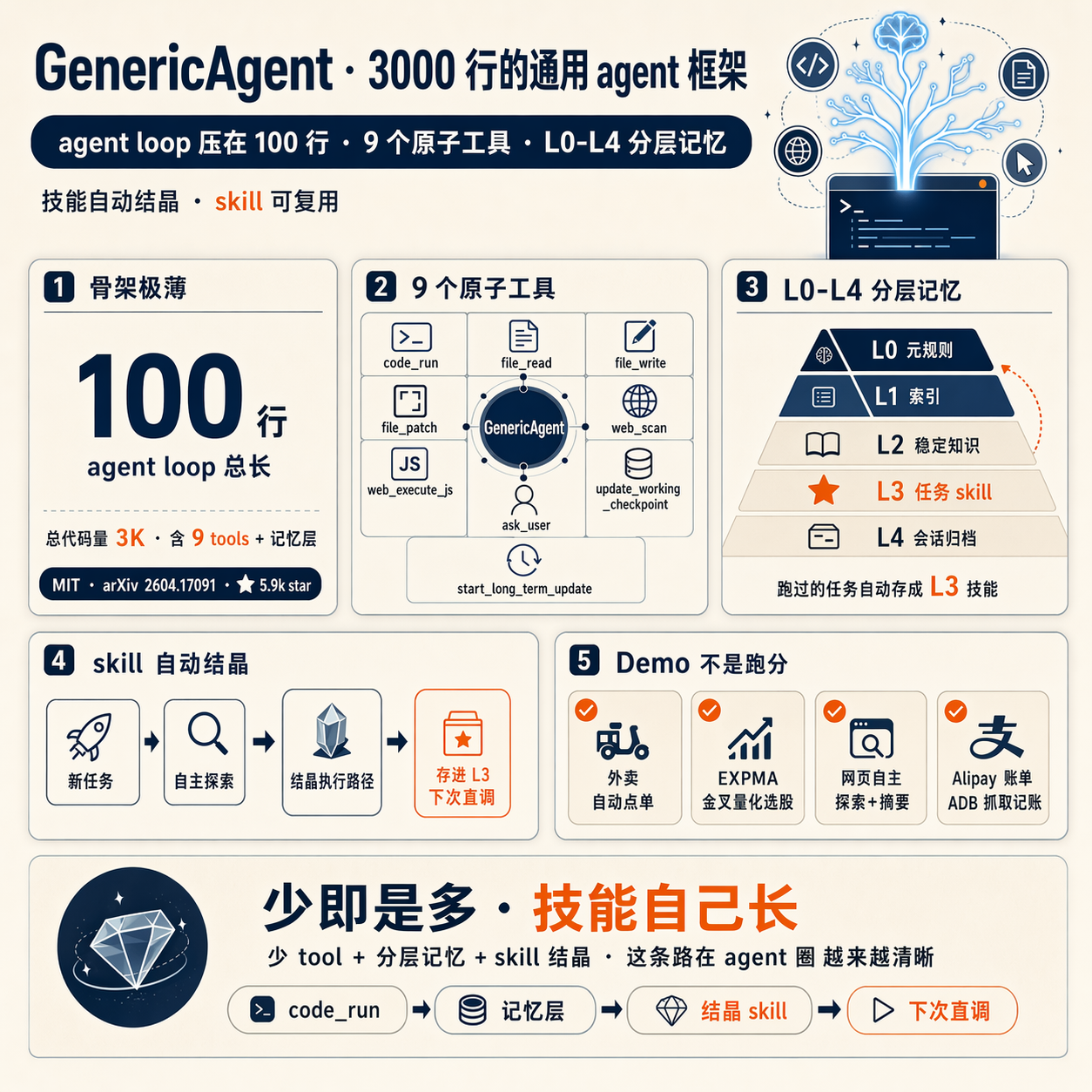 一个通用 agent 框架,3000 行代码,arXiv 论文刚挂,5.9k star。GenericAgent · 五件值得看的事(和一件值得怀疑的)。