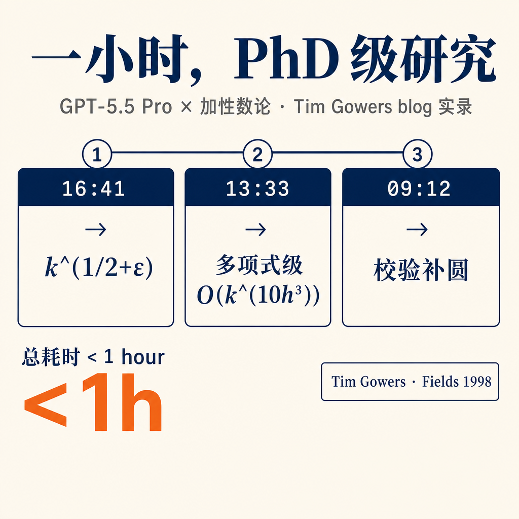 一位菲尔兹奖得主用 ChatGPT 5.5 Pro 跑了不到一小时，写出一段 PhD 级的研究工作。然后他在博客里说：现在投期刊都觉得没什么意思了。