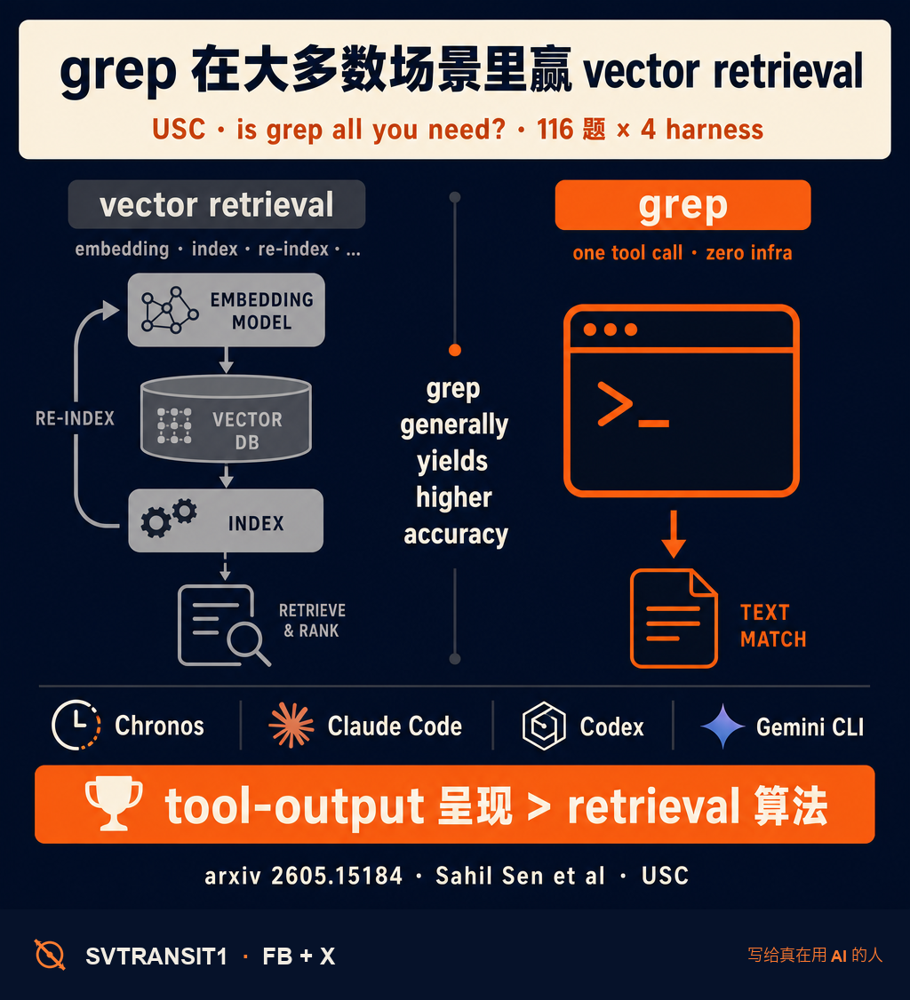 做 agent 不一定要 RAG。这周一篇论文实测下来:大多数场景里,grep 比 vector retrieval 准。