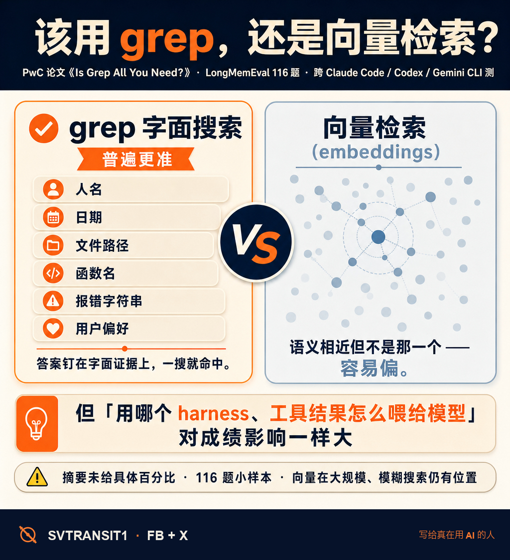 做 agent 检索的人,最近都在纠结一件事:到底该上向量 embeddings,还是直接拿 grep 搜文本就够了 🤔?