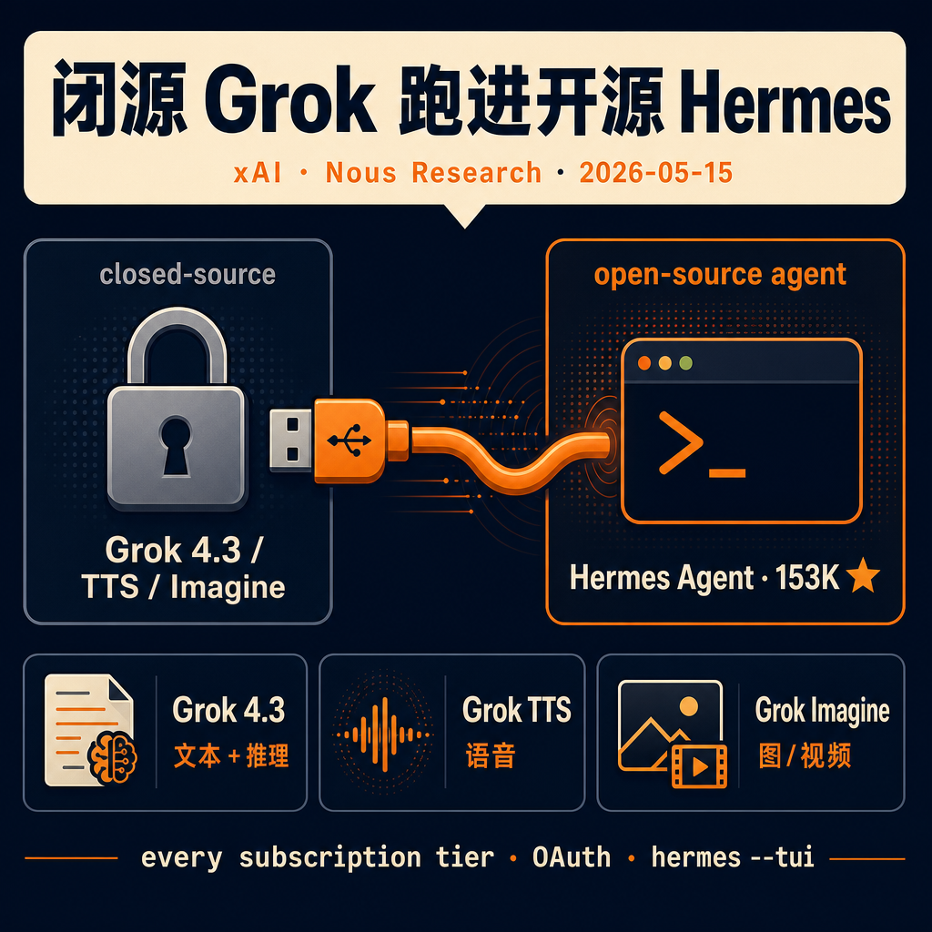 闭源 Grok 订阅,从今天起可以在开源 Hermes Agent 里跑。这件事比表面看上去深 —— 是闭源 SaaS 第一次主动给开源 agent 装 USB 接口。