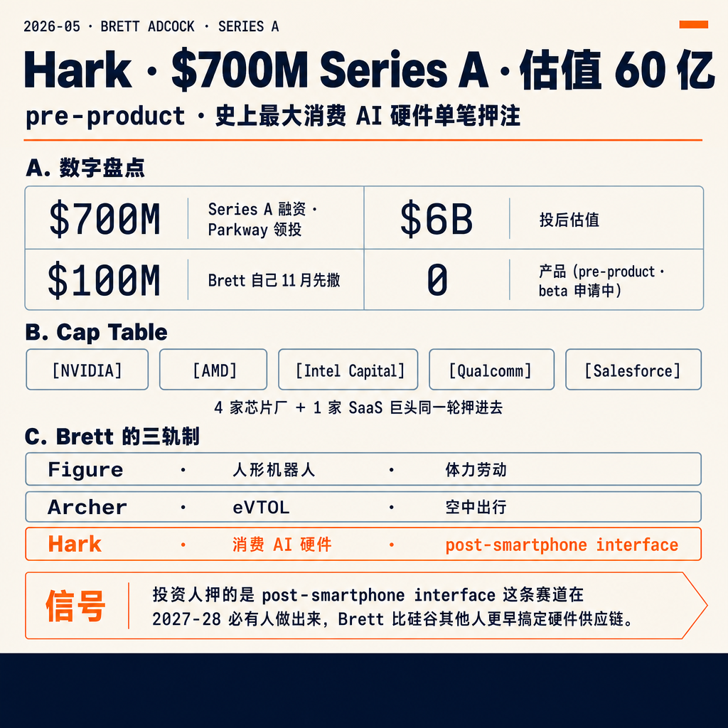 AI 消费硬件这一年基本上都翻车了。Humane Pin 烧了 2.4 亿 → 关停。Rabbit R1 → 网友嘲笑。Friend、Limitless Pendant → 没声音了。📱 然后这周,Brett Adcock 的 Hark 拿了 7 亿美元 Series A,估值 60 亿——产品都还没上线。