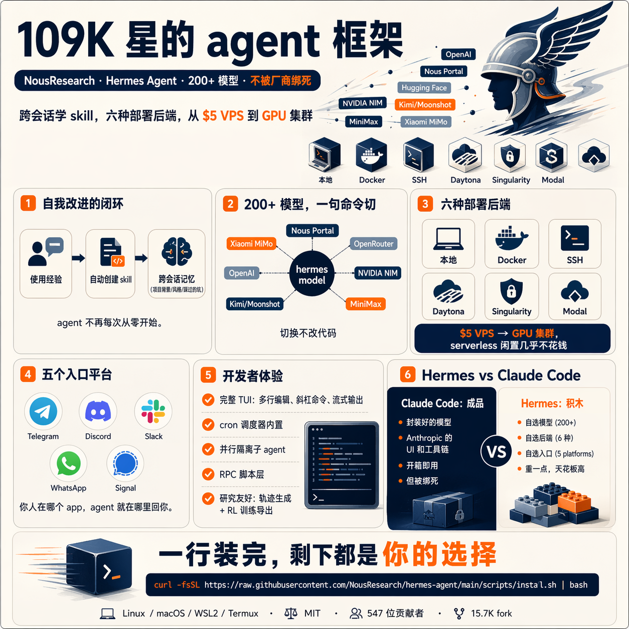 「有没有一个 agent 框架不被 Claude / OpenAI 绑死，还能跨会话记住上次学到的东西？」——这个问题今年问得越来越多，答案上周冲到 GitHub 109K 星。