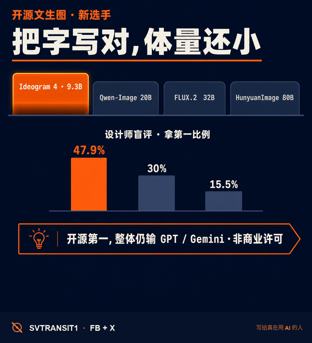 做图一直被「文字总糊成乱码」坑的人,可能要留意一下:Ideogram 昨天把自家第 4 代图像模型开源了,而它最能打的,恰恰是「把字写对」。🧐