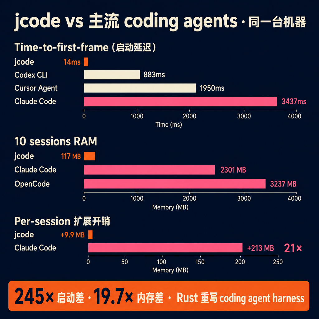 一张图看懂 jcode 跟主流 coding agent 的性能差。重点我用橙色标了。