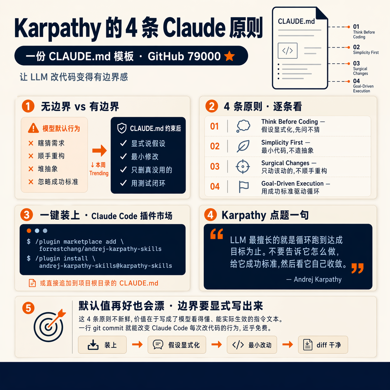 一份 CLAUDE.md 模板,GitHub 上 79000 ⭐,本周 Trending 榜单常客。