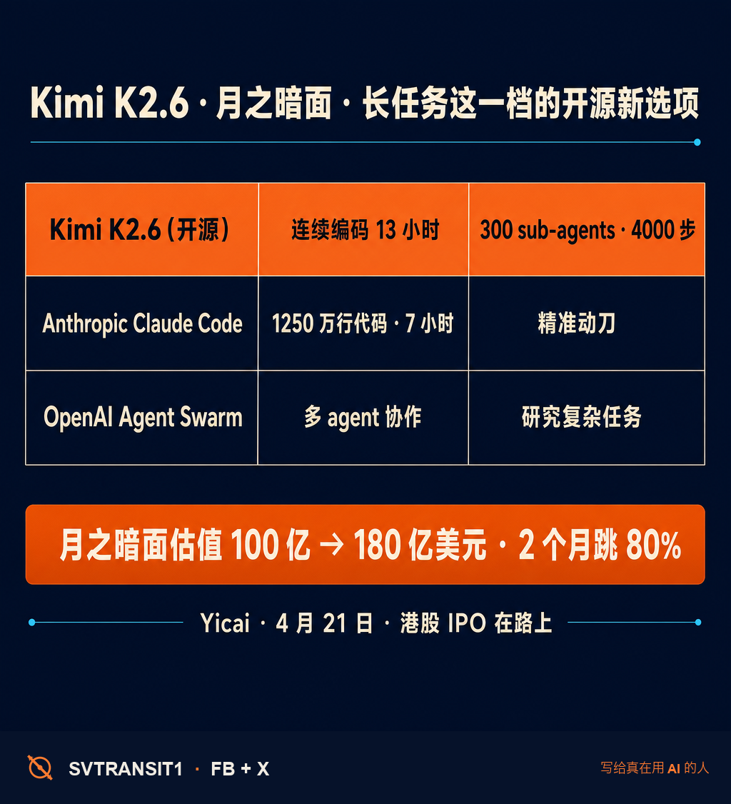 月之暗面(Moonshot AI)4 月 21 日发了 Kimi K2.6,主打