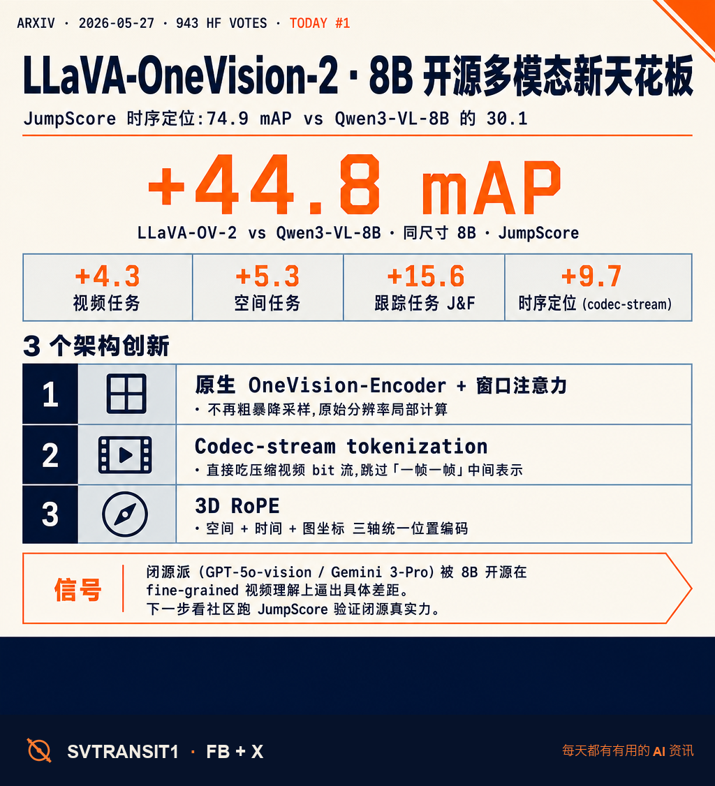 视觉-语言模型这条线今天又被上一个台阶。👁️ LLaVA-OneVision-2 在 arXiv 上挂了——943 个点赞,是今天 HF 论文版面里票数最高的一篇,把开源 8B 多模态的天花板往上抬了一截。