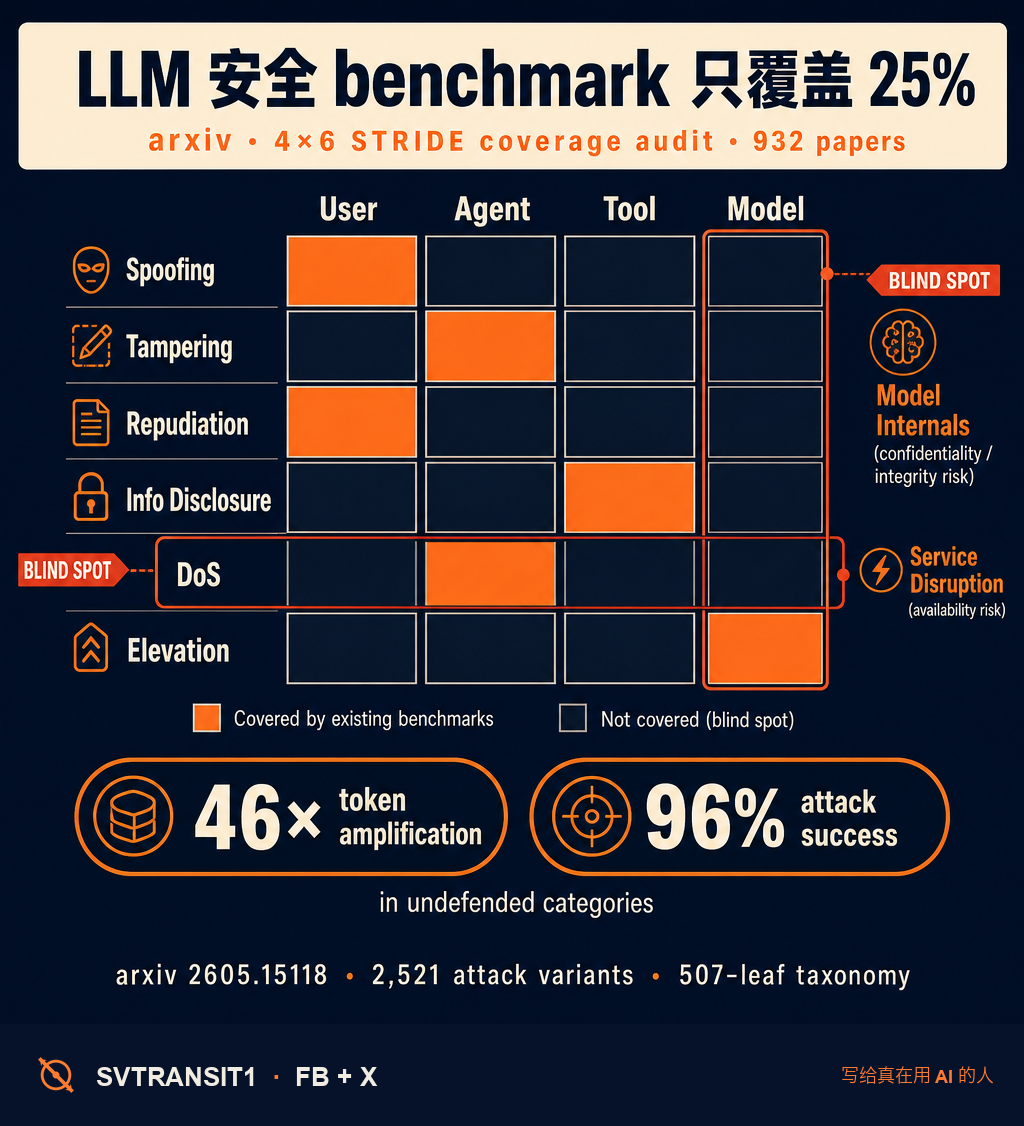你以为 HarmBench / InjecAgent / AgentDojo 这一波 LLM 安全 benchmark 已经覆盖了主要威胁?——这周一篇论文把这事的底揭开了:整个研究界已知的攻击,六大 benchmark 加起来,只覆盖了 25%。