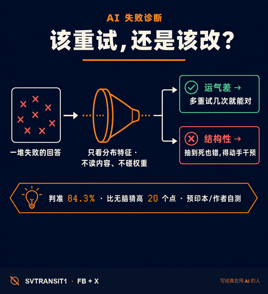 AI 答错了,你第一反应是「再让它试一次」,还是「得改 prompt」?有篇刚出的论文说:不用读它错在哪,光看「失败的分布特征」,就能 84% 判断出——这次重试到底有没有用。🧐