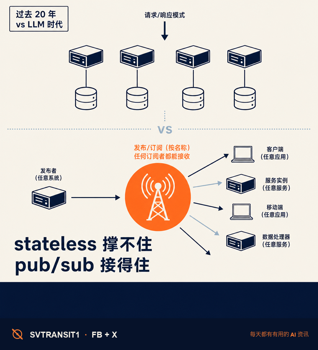 你部署 LLM 应用为什么觉得别扭——过去 20 年的 web 架构,三个核心假设它一个都不满足。
