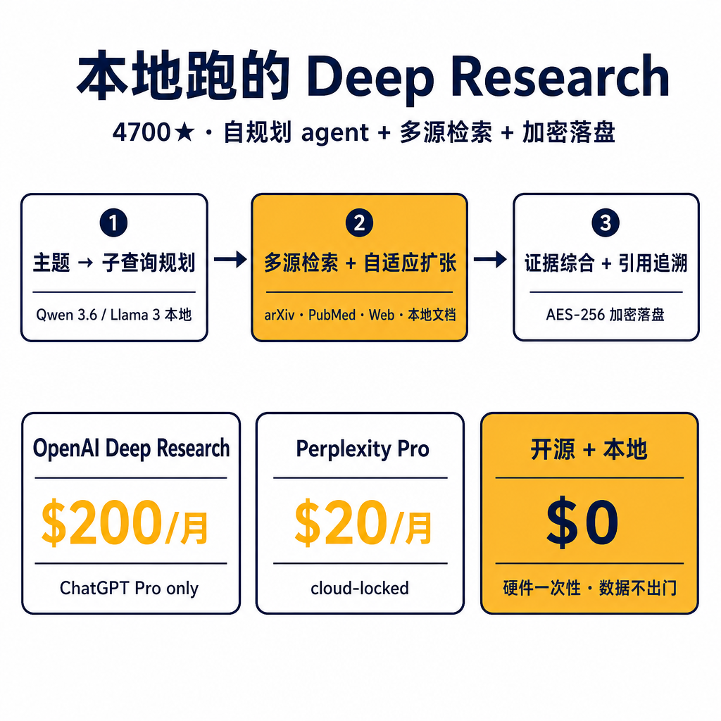 本地跑 Qwen 3.6 + 一个开源 agent，SimpleQA 打到 95%。再不用为 deep research 续 200 块的订阅了 —— 至少作者是这么报的。