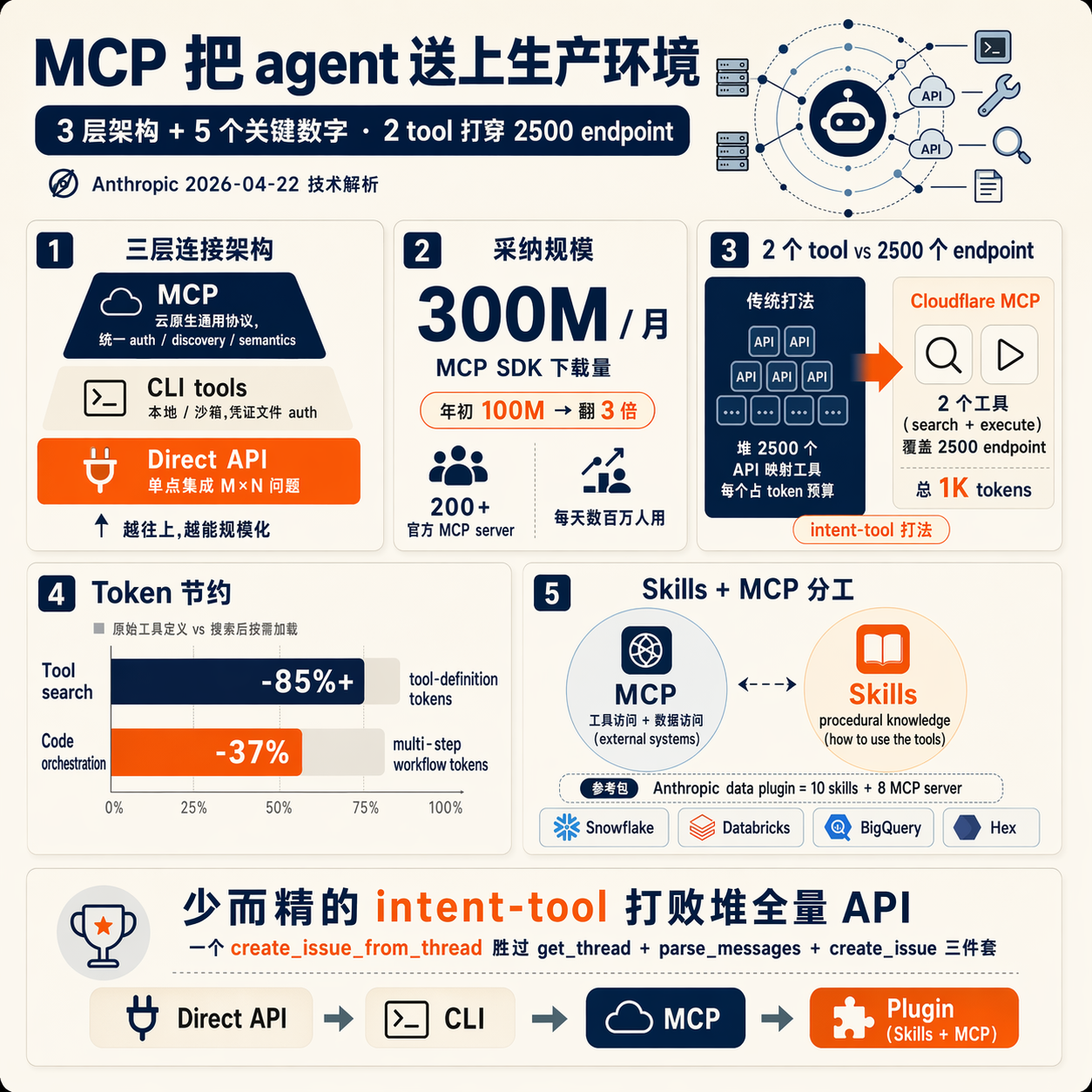 2 个 tool 覆盖 2500 个 endpoint——这是 Cloudflare MCP 的打法。