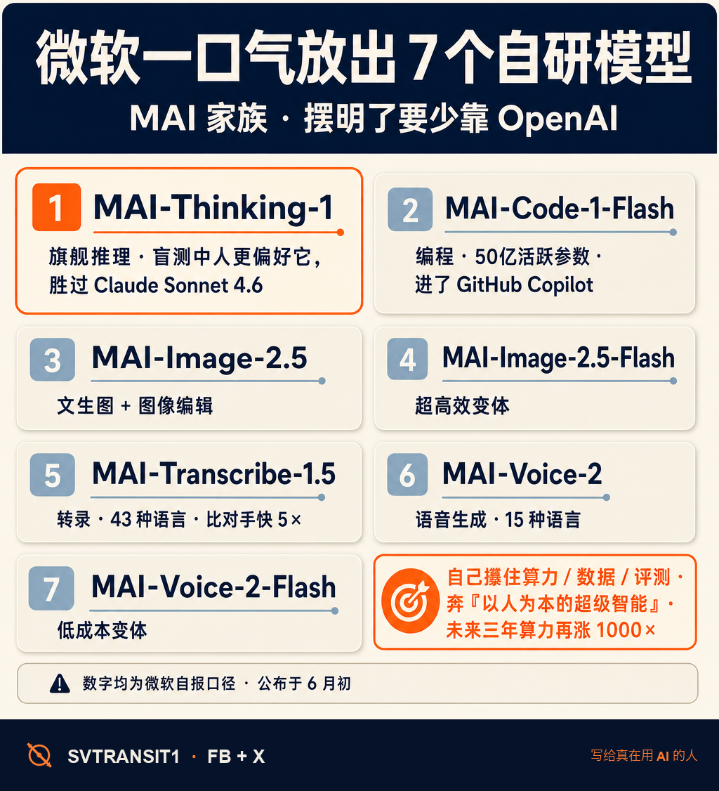 微软不想再这么依赖 OpenAI 了——它一口气放出了 7 个完全自研的模型 🧱。