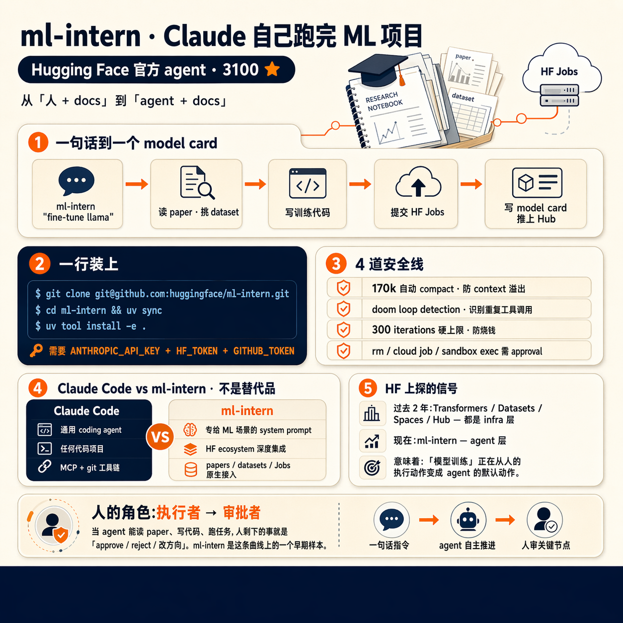 「能不能让 Claude 自己跑完一个 ML 项目——读 paper、挑数据集、写训练代码、提交云端任务?」