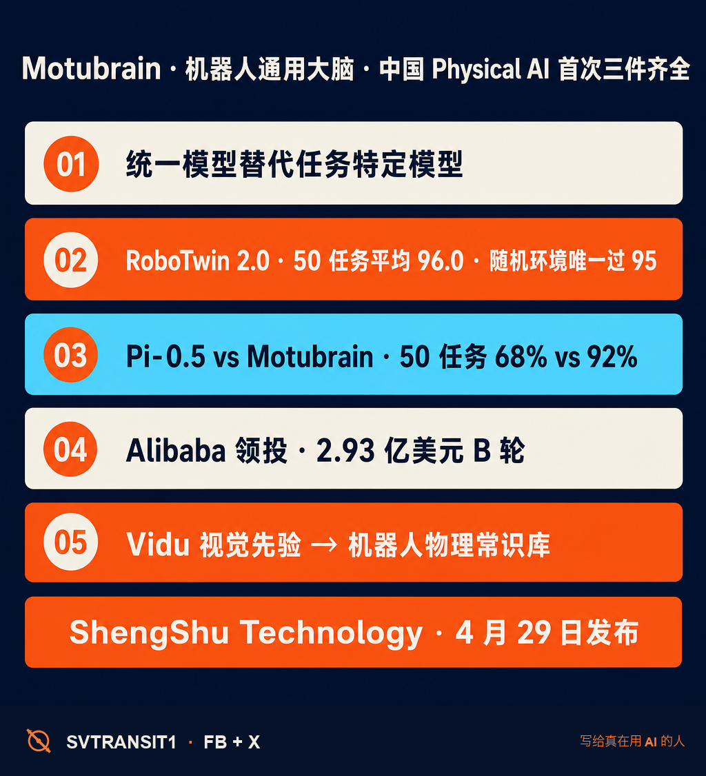 Vidu 背后的那家公司刚发了 Motubrain——一个号称能当