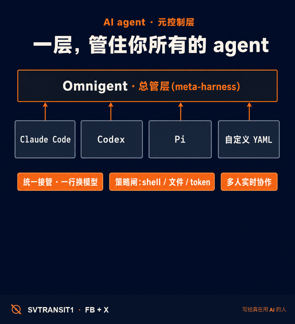 你同时在用 Claude Code、Codex、Pi……还各自一套配置、一套权限——管得过来吗?有人做了个