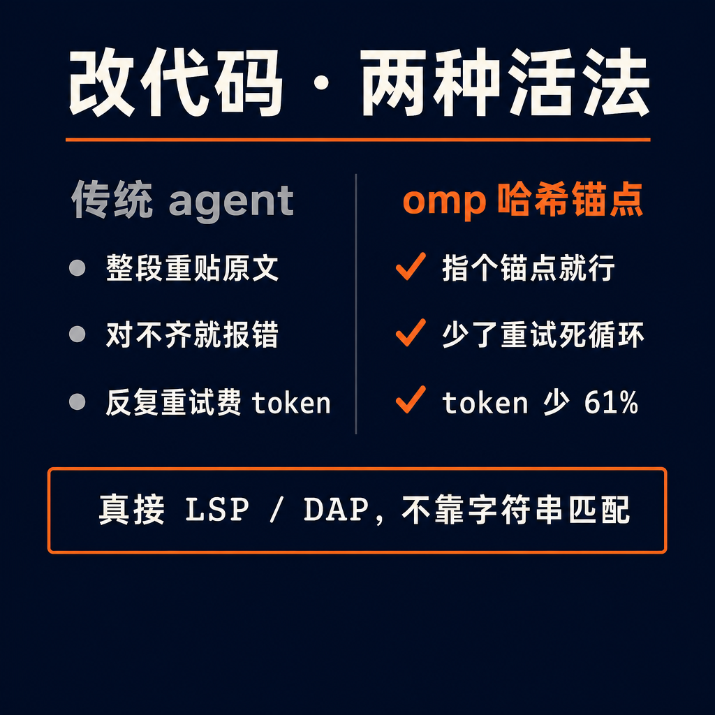 同样让 AI 改一份代码,有的 agent 又慢又费 token,有的就利索很多。差别常常不在用哪个模型,在「它到底怎么改、怎么读」。拿昨天刚更到 v15.7.6 的终端编程 agent omp(oh-my-pi)来说,它跟传统 agent 的不一样,集中在三件事上。🧐