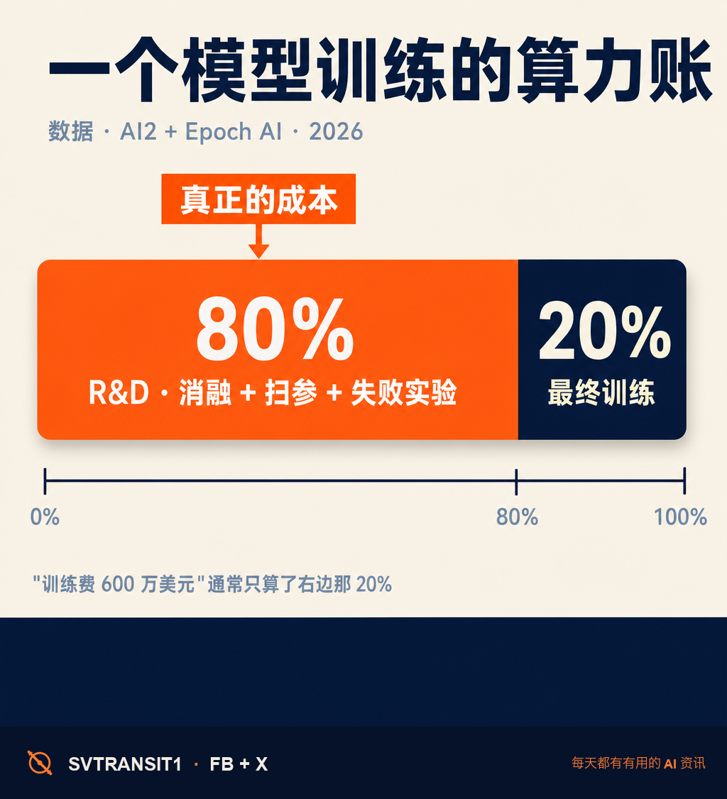 DeepSeek 训练只花 600 万美元——这个段子之所以错,是因为搞混了一件事:研究成本,和最终训练成本。