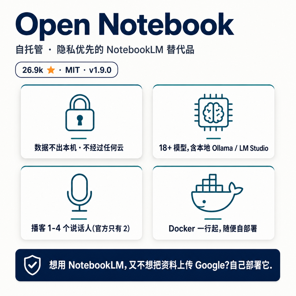 NotebookLM 很好用,但有件事你可能没细想 🤔 你喂进去的那些 PDF、研究资料、内部文档,全都上传到 Google 了。有个开源项目专门解决这件事——Open Notebook,一个能自己部署、数据不出本机的 NotebookLM 替代品。这周刚发了 v1.9.0,GitHub 上 26.9k 星。
