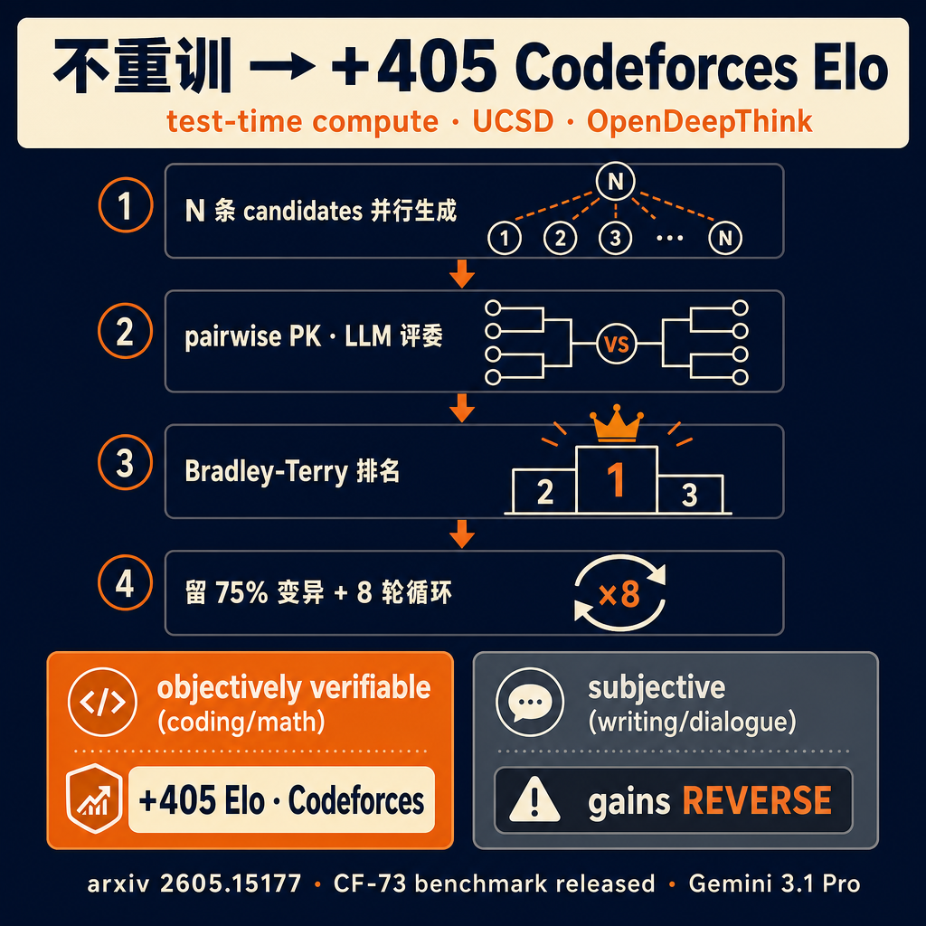不重训、不微调,Gemini 3.1 Pro 的 Codeforces Elo 直接涨了 405 分——靠的是把推理这件事变成