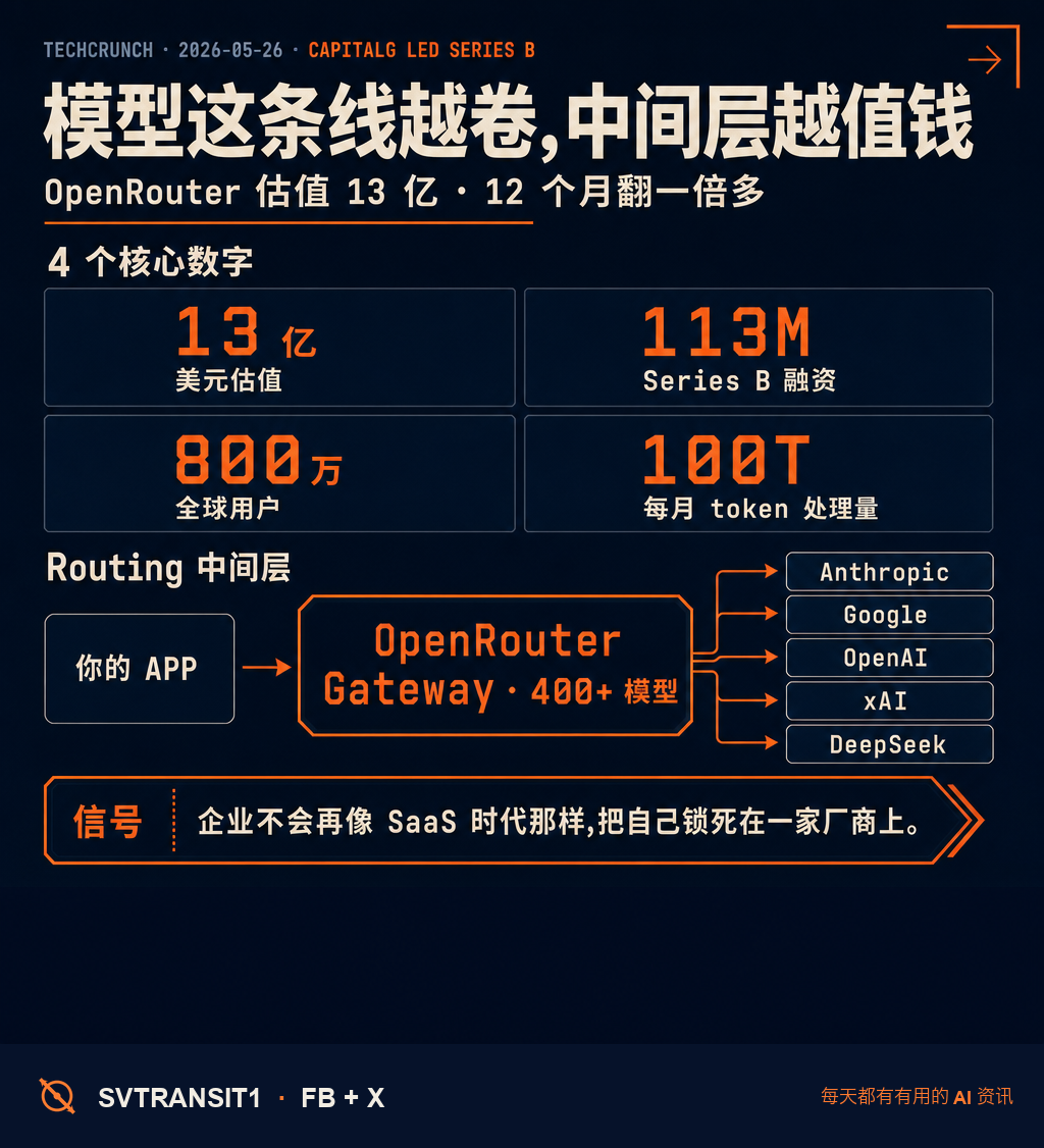 模型这条线越卷,中间层越值钱。🔀 OpenRouter 这一轮估值 13 亿美元,刚刚关闭了 1.13 亿美元 Series B,CapitalG 领投。从去年 6 月的 5.47 亿,12 个月翻一倍多。