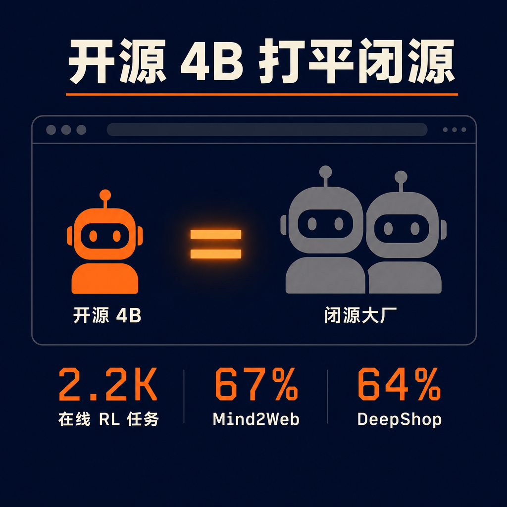 开源的小模型,能追上 OpenAI、Gemini 那种「会自己操作浏览器」的闭源 agent 吗?微软刚挂出来的一篇论文 OpenWebRL,给的答案有点出乎意料。🧐