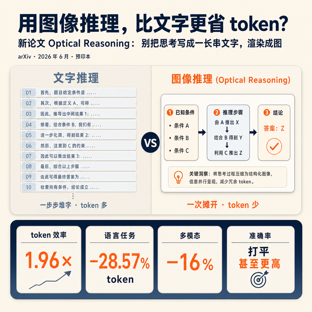 一个挺反直觉的发现:让大模型「用图像」来推理,可能比用文字更省 token 🤯。
