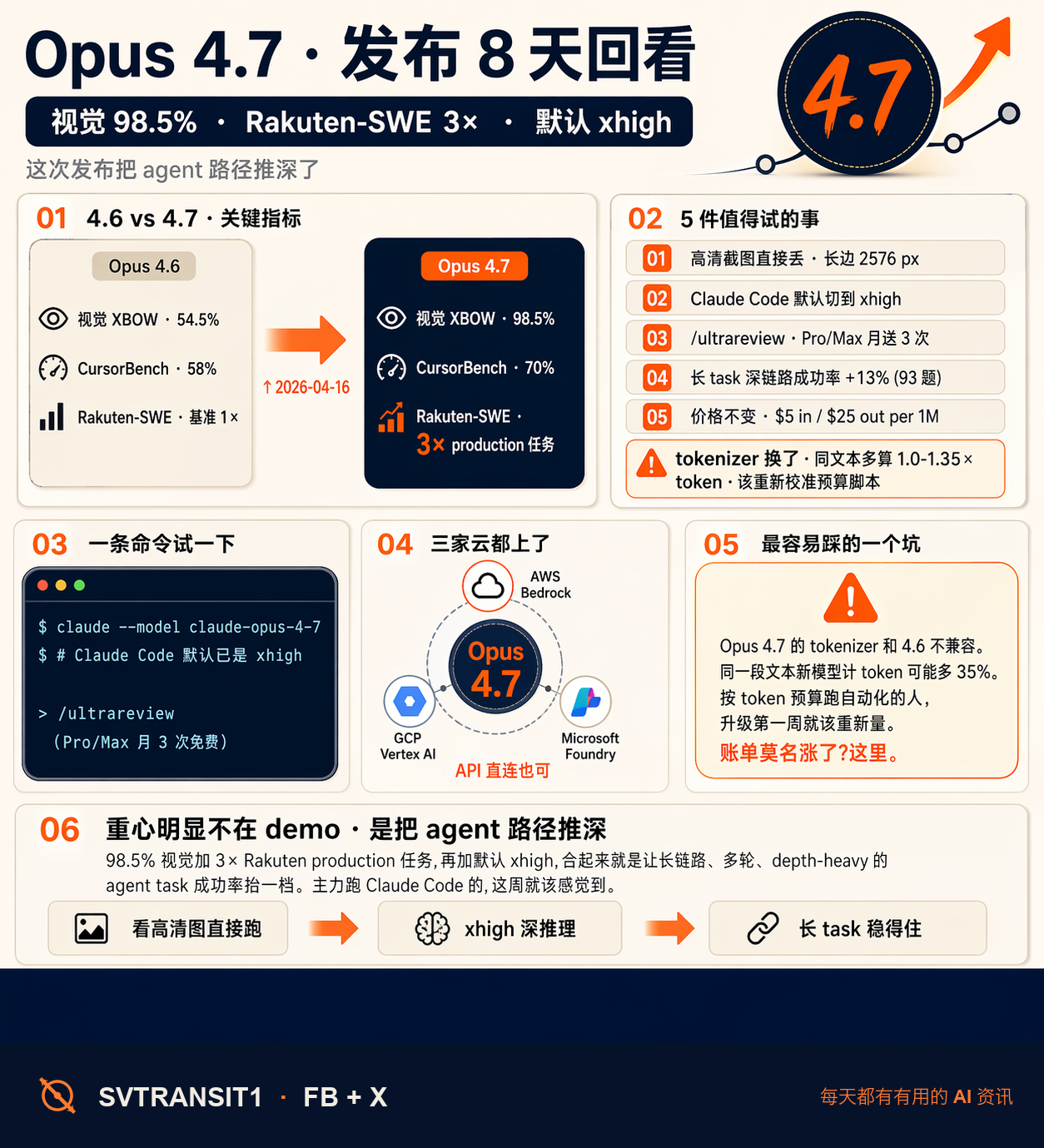 Claude Opus 4.7 上周发布,8 天过去,几件值得具体试的事(和一件要注意的坑)。