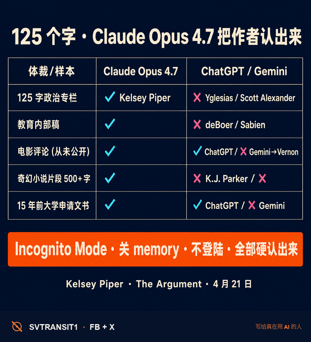 Kelsey Piper 把 Claude Opus 4.7 拿来做了一组实验,结论让她准备改写自己未来 20 年的网络习惯——AI 只需要 150 个字,就能从一段她从没公开发过的文字里把她认出来。