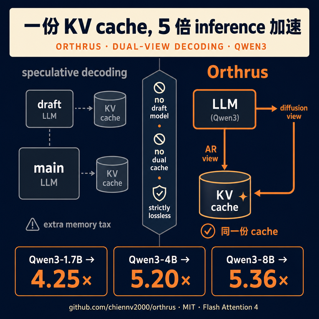 speculative decoding 这条 inference 加速路线,过去一年是默认选择——但有人在用另一种思路把 5 倍速度搞出来 ...