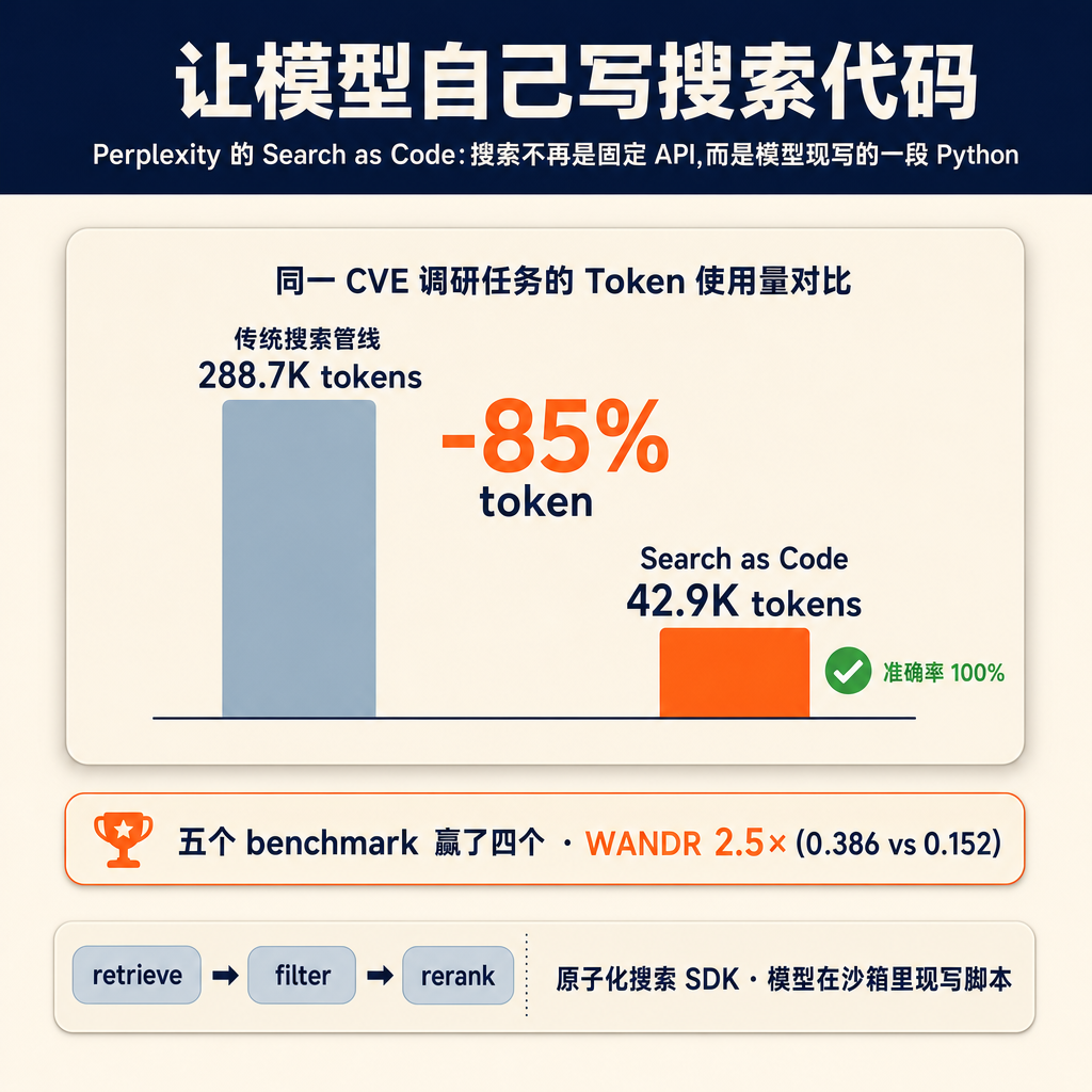 问个做 agent 的人都遇过的糟心事:为什么一让它上网搜索,token 就哗哗地烧,答得还磕磕绊绊 😮‍💨?Perplexity 最近放出来的一套东西,给了个挺不一样的解法。