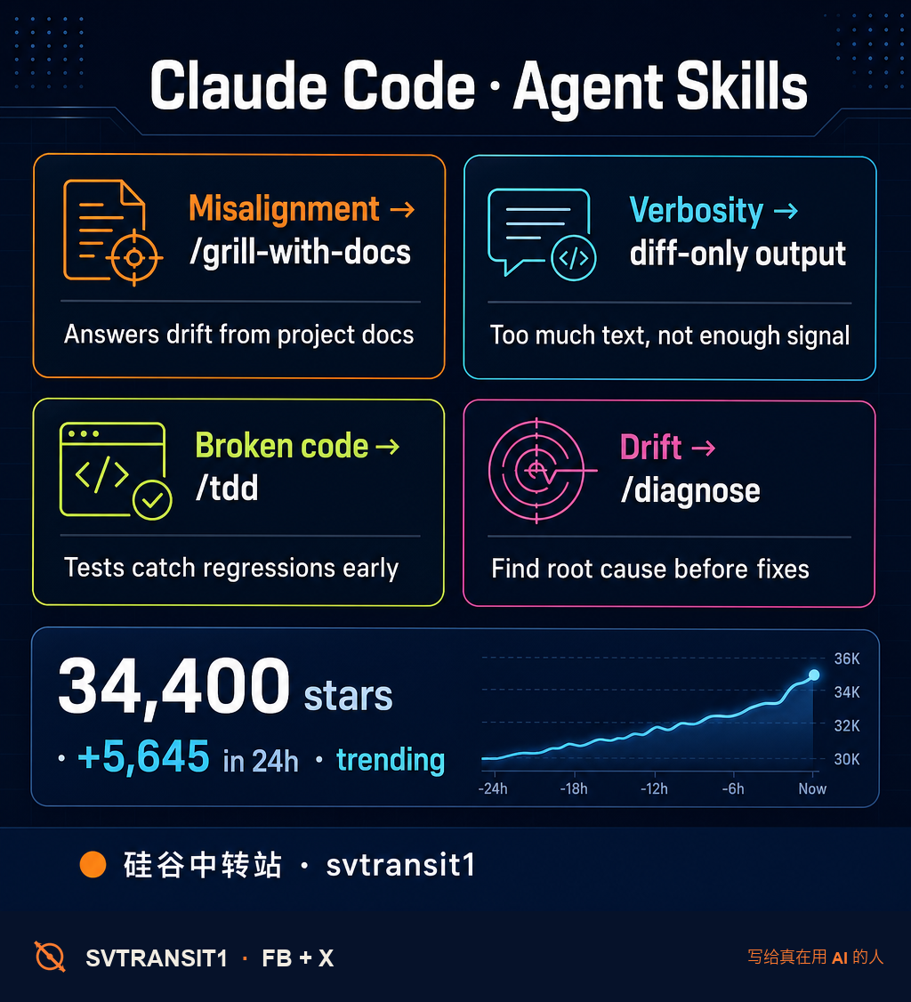 一份私人 dotfiles 24 小时被 5,645 个工程师抄作业。Matt Pocock 把自己用 Claude Code 的踩坑经验,写成 10 几个 skill 文件丢在 GitHub,现在 mattpocock/skills 已经 34,400 stars。