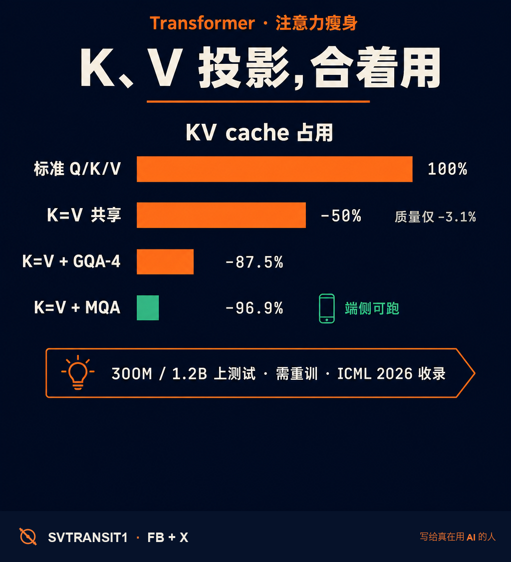 Transformer 注意力里那套 Q、K、V「三件套」,真有必要都分开、各算一套吗?有篇 ICML 2026 的论文较了个真——发现至少 K 和 V,是可以合着用的。🧐