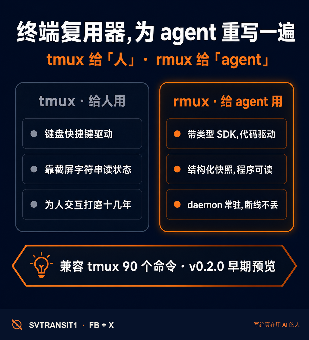 tmux 这个东西,几乎每个长期在终端里干活的人都用过。但它是给「人」设计的——这两天有人把这个思路为 agent 从头重写了一遍,叫 rmux。