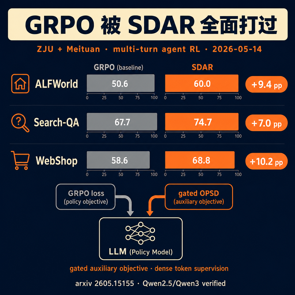 做 multi-turn agent 训练这两年的默认套路是 GRPO,这周一篇 ZJU + Meituan 的论文,在三个 benchmark 上把 GRPO 全面打过——平均 +8.9 个百分点。
