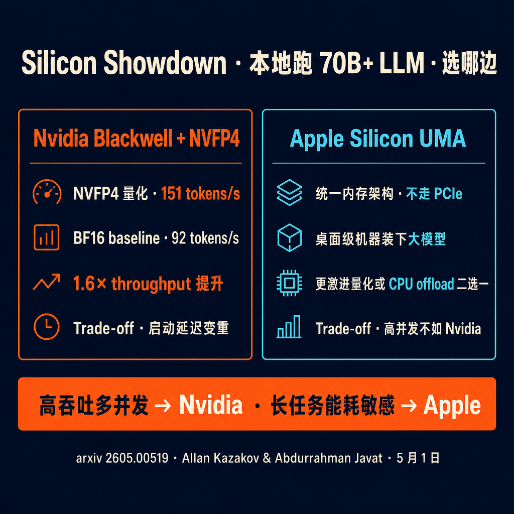 本地跑 70B 以上的 LLM,选 Nvidia Blackwell 还是 Apple Silicon?这周 arxiv 上一篇标题叫《Silicon Showdown》的实证研究把这件事拆得相当干净——结论不是简单的