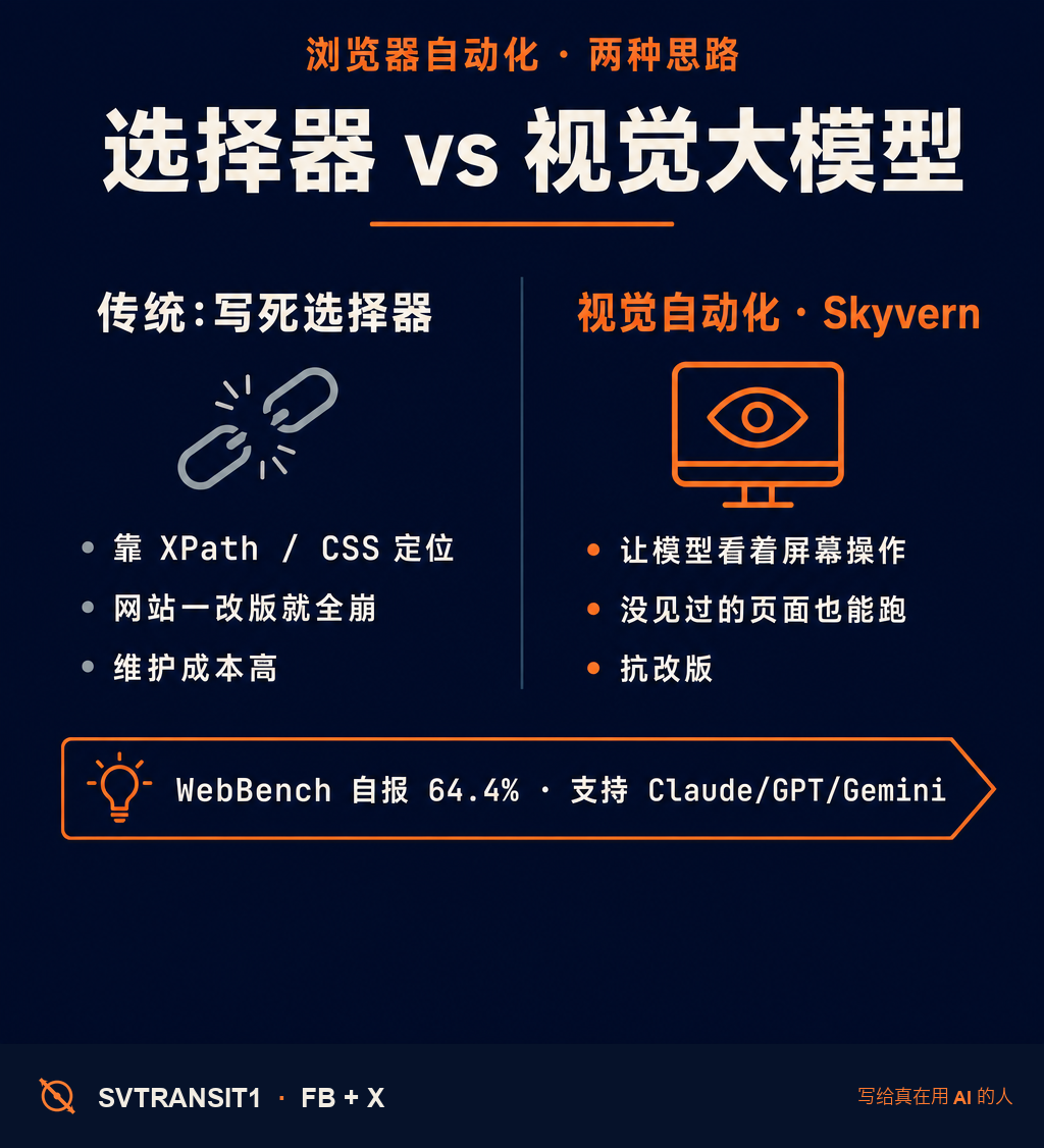 写过网页自动化的都懂那种痛:脚本跑得好好的,网站一改版,XPath 全废,又得回去一个个改选择器。🧐 有个开源项目 Skyvern 干脆换了思路——别让机器「按代码点」,让它「看着屏幕操作」。