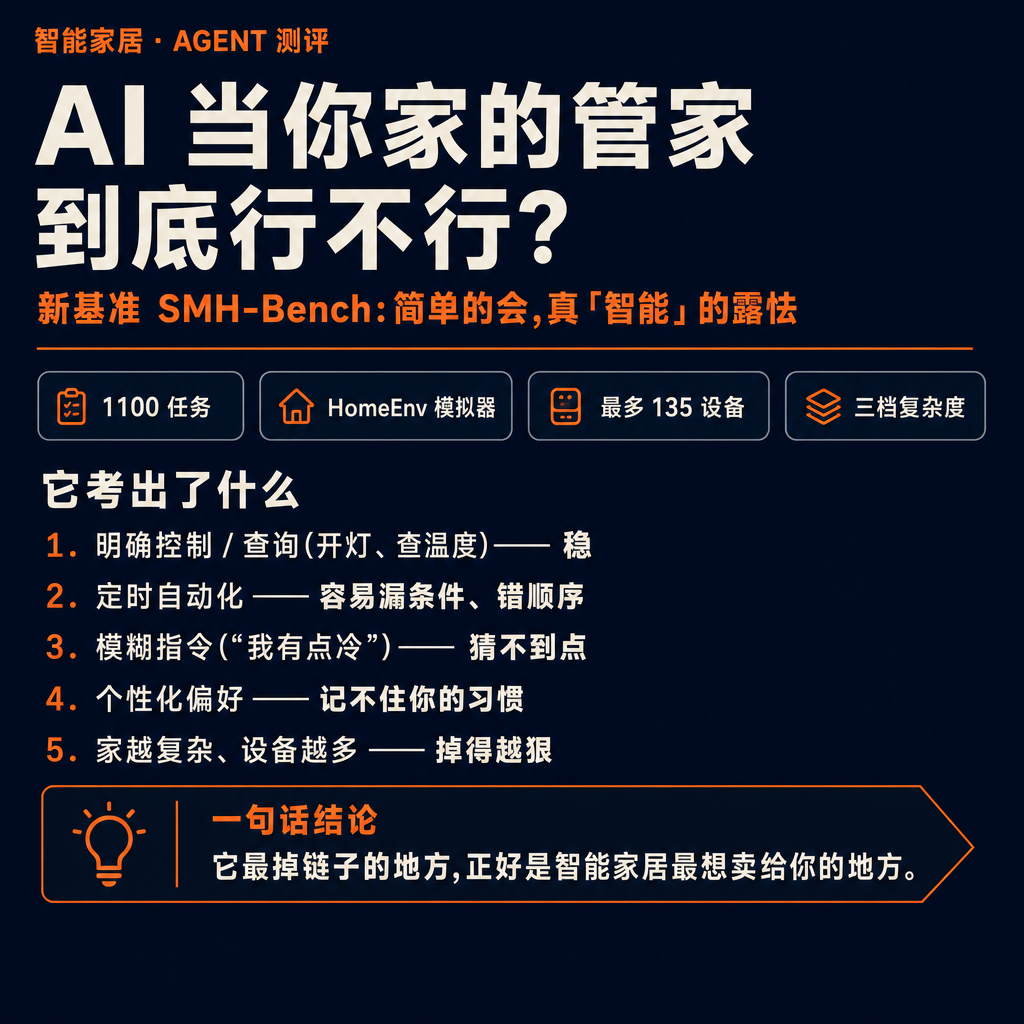 让大模型当你家的「智能管家」,它到底能不能管明白?有个刚出的基准 SMH-Bench,搭了个真能跑的智能家居模拟器 HomeEnv,把任务分成 7 大类、22 个小类、三档复杂度,拿 1100 个任务把前沿大模型挨个考了一遍。结论有点微妙:简单的它都会,真正「智能」的地方反而露怯。挑三个发现说说。🧐