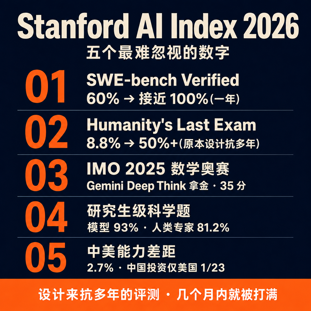 Stanford HAI 第九版 AI Index 这周完整发出来了。我把里面五个最难忽视的数字拎出来,每一个都在重新定义「AI 能力到底走到哪里」的对话。