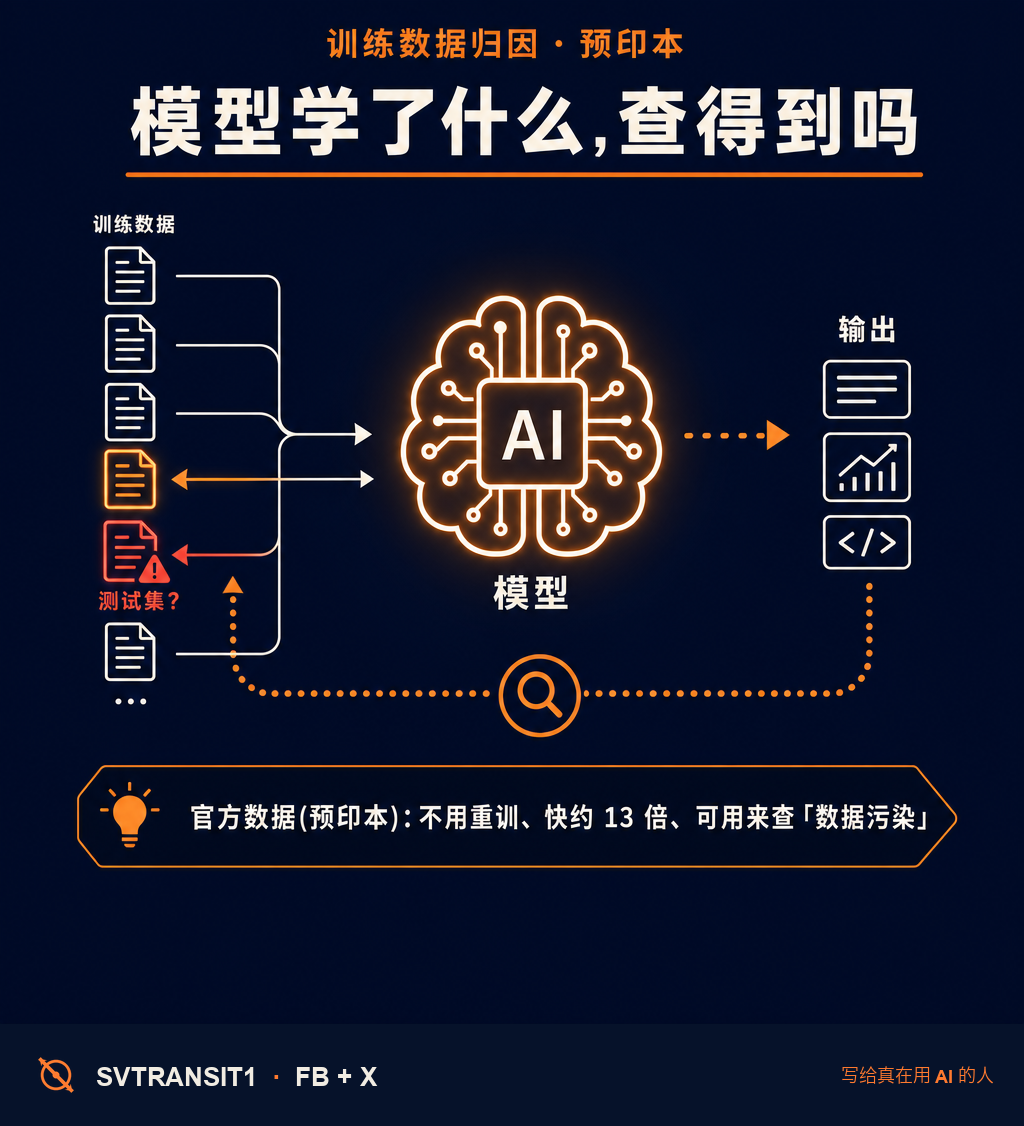 你天天用的大模型,到底是被哪些数据「喂」大的?这个问题以前几乎没法查——有篇新论文把它快了 13 倍,顺带能干一件更戳人的事:查模型有没有「偷看过考卷」。🧐