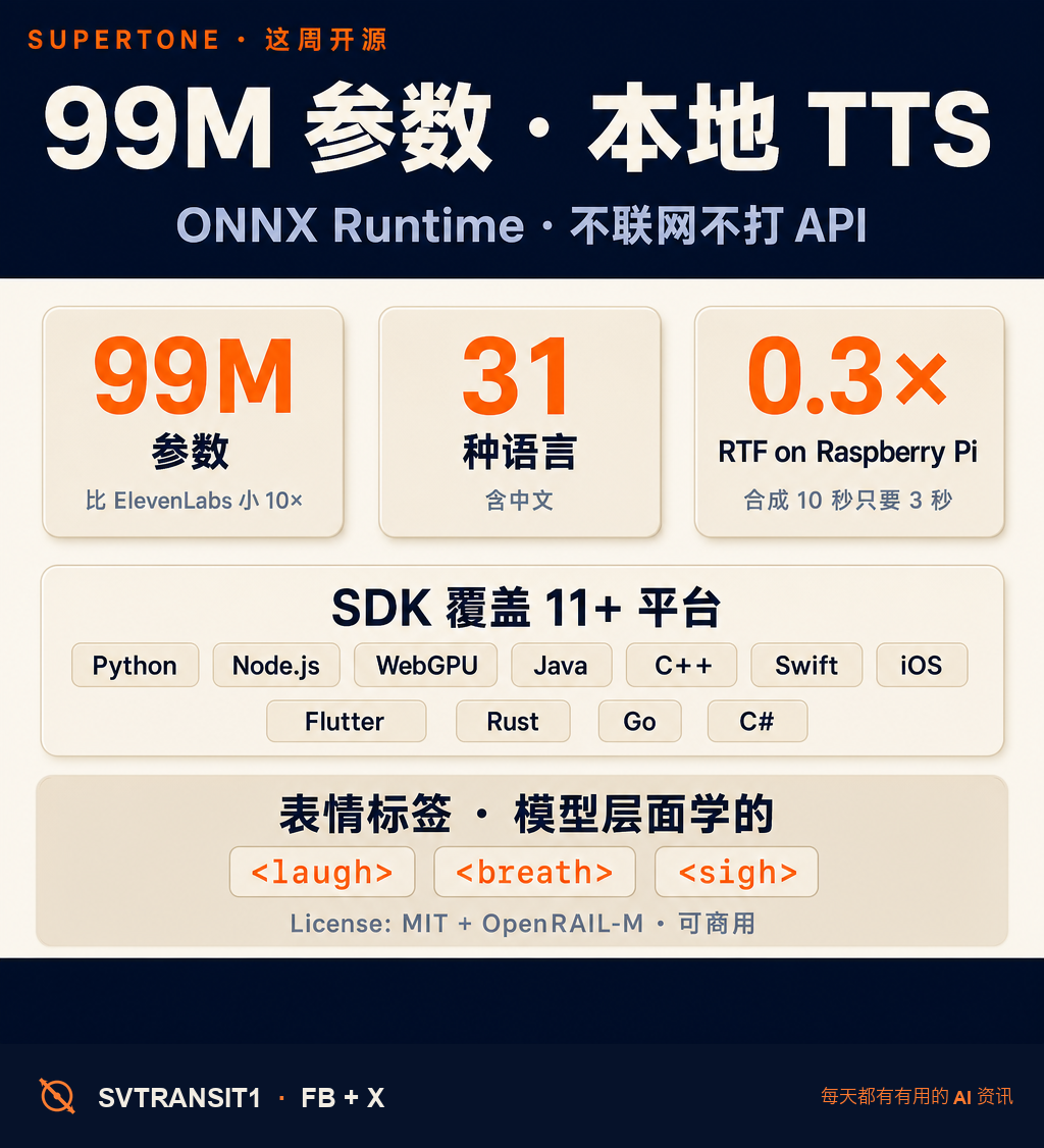99M 参数的 TTS 模型,在 Raspberry Pi 上跑出 0.3× real-time,Supertone 这周把整套开源了。