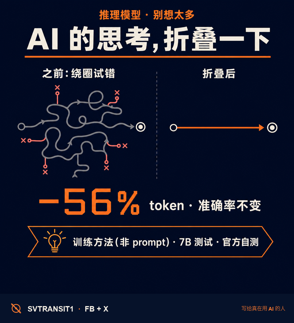 你有没有发现,现在的「推理模型」特别爱想太多?明明一步能到的题,它非要绕一大圈、反复试错,token 哗哗地烧。有篇刚出的论文 ThoughtFold,专门治这个毛病。🧐
