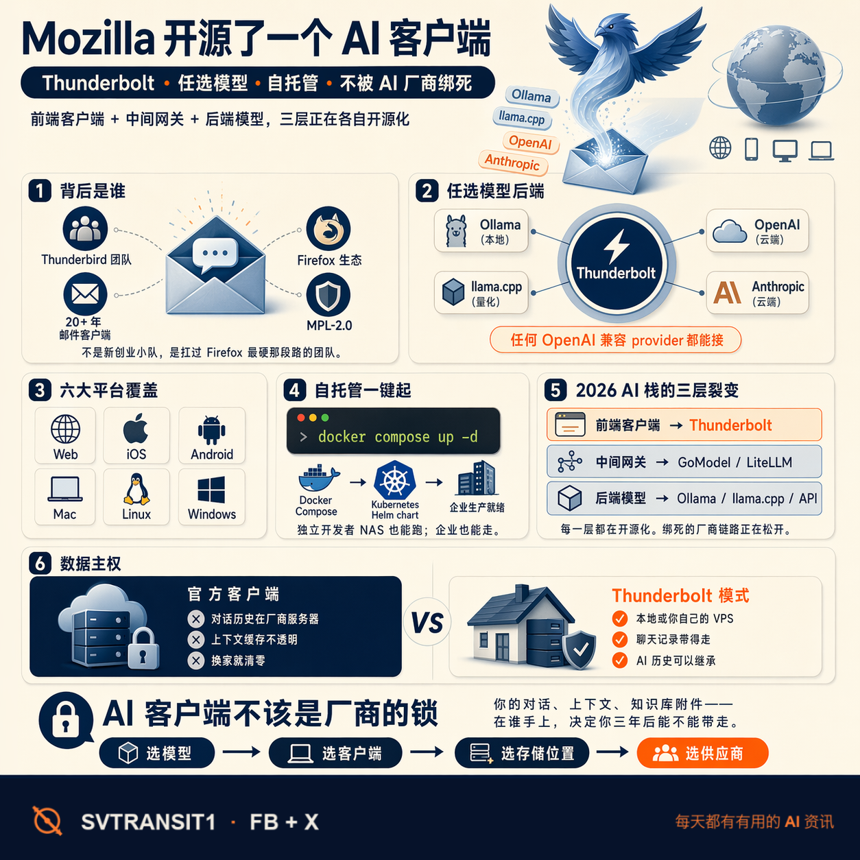 Mozilla 刚开源了一个 AI 客户端——五件事值得看。