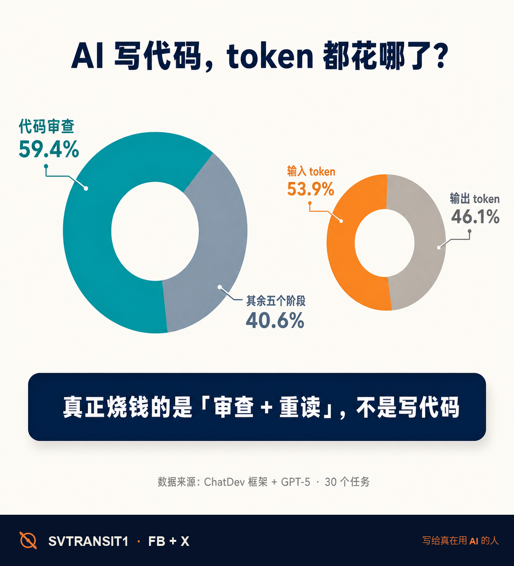 你让 AI agent 帮你写代码,钱到底花在哪了?多数人脱口而出:当然是写代码。一篇今年一月的论文把 token 一笔笔数了出来,答案有点反直觉。四个值得记下来的结论 👇