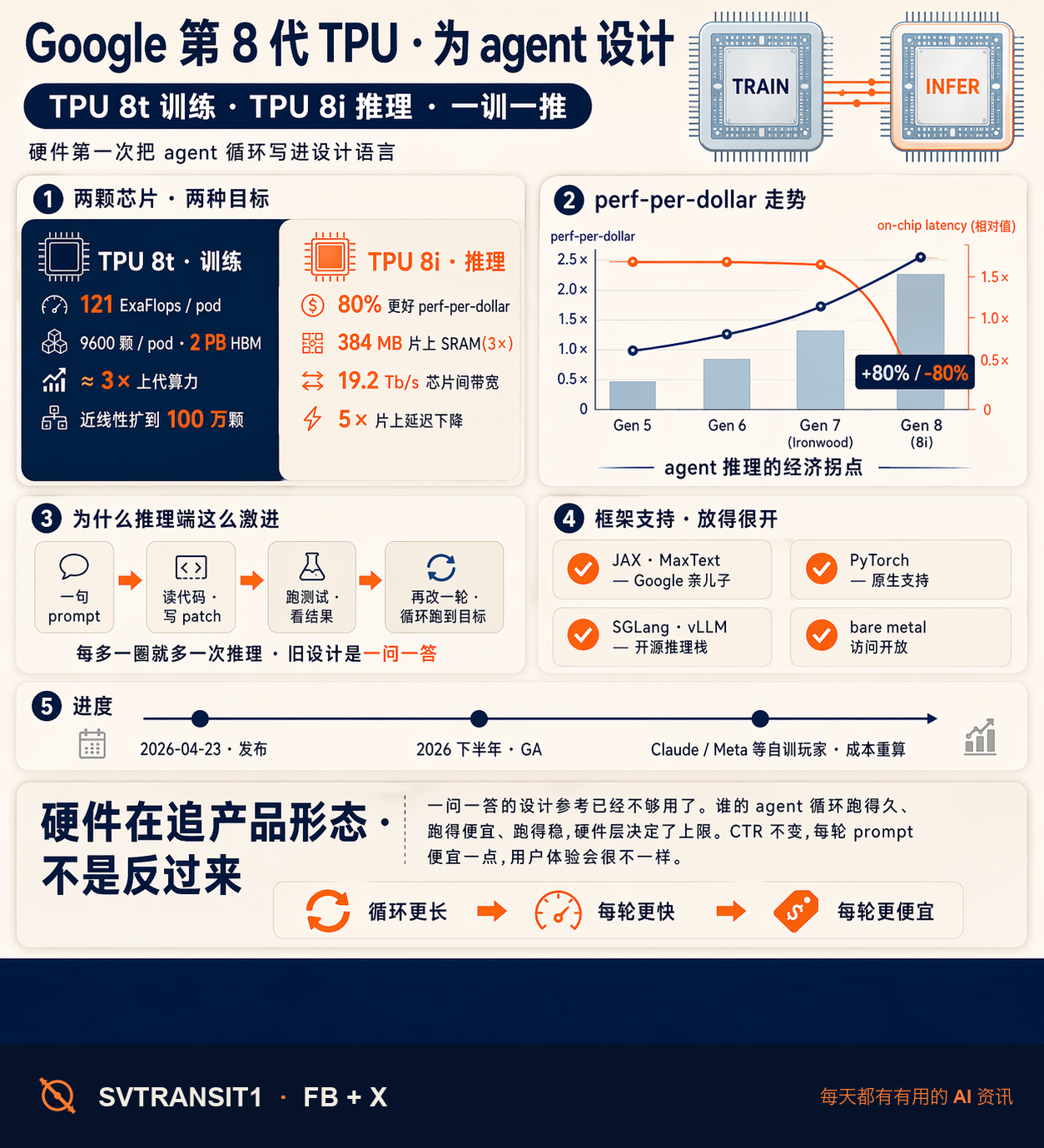 Google 第 8 代 TPU 发布了两颗芯片——一颗负责训练,一颗负责推理。听上去像常规的换代,但仔细看 spec sheet 会发现 Google 第一次把「agent 时代」明明白白写进了硬件设计目标。