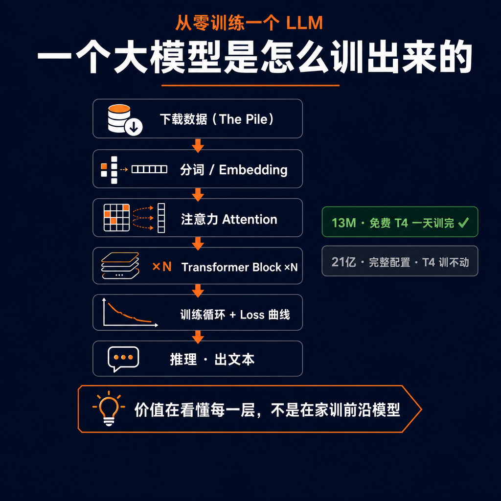 你天天调 LLM 的 API,但它到底怎么从零训出来的?有人把整个过程开源了,还小到能在免费 GPU 上亲手跑一遍。🧠