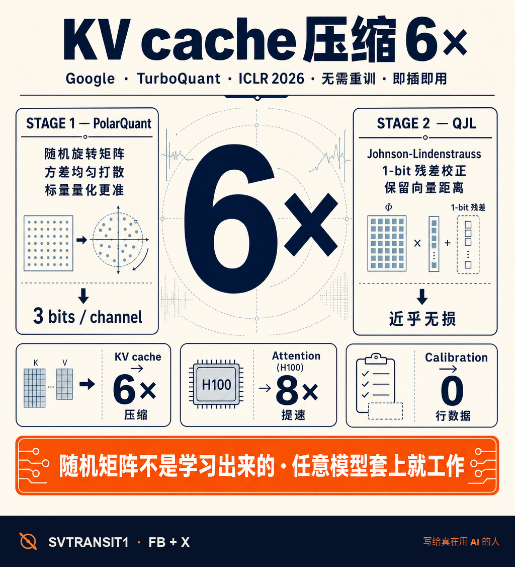 KV cache 直接压到原来的六分之一,attention 在 H100 上跑快八倍。无需重新训练,任意模型即插即用。