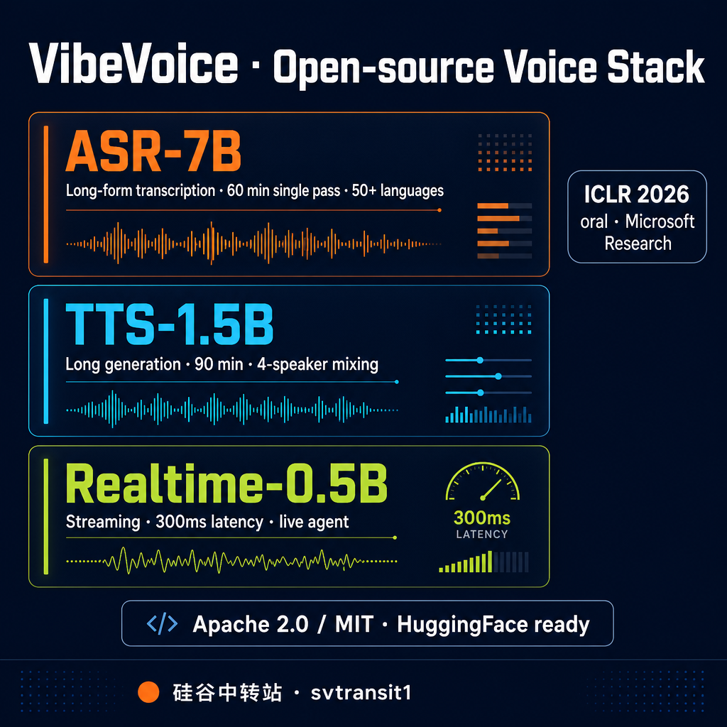 微软放出了一整套开源的 voice 模型,从 ASR 到 TTS 到 realtime streaming 三件套全包。仓库叫 microsoft/VibeVoice,刚上 HN 13 个小时,已经 316 分。背后是 ICLR 2026 oral 一篇论文。这件事比单看 repo stars 重要 — 它意味着开源 voice 这条线,微软选择了